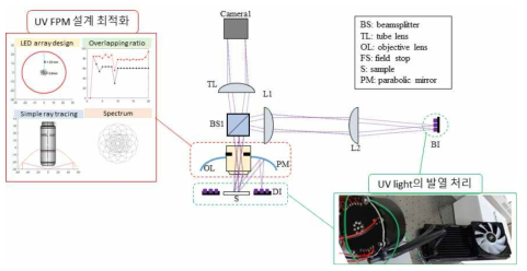UV FPM 개발을 위한 핵심 요소 기술