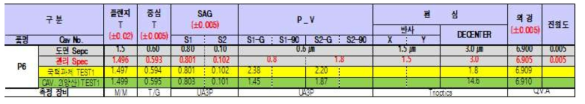 자동차용 소형 렌즈(P6) 2차 시험 사출 샘플 측정 결과