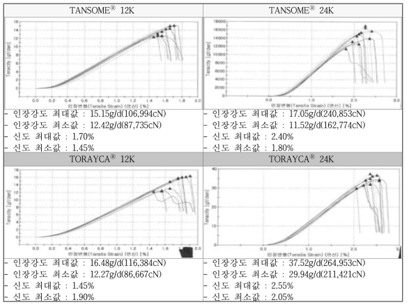 탄소섬유 물성 분석 결과