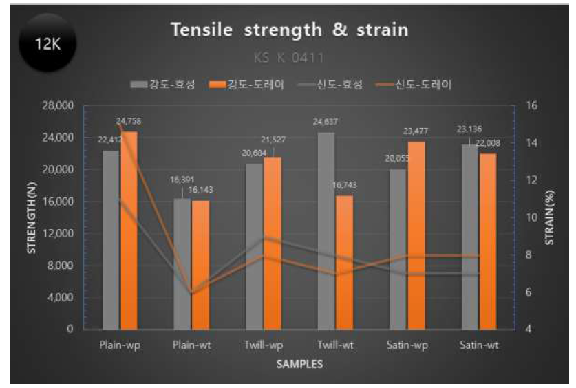 탄소섬유 12K 직물 인장강신도 시험 결과 Graph