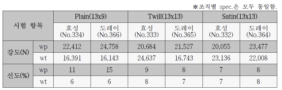 탄소섬유 12K 직물 인장강신도