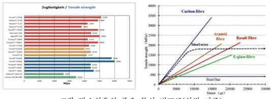 탄소섬유의 주요 물성 비교표(선정 기준)