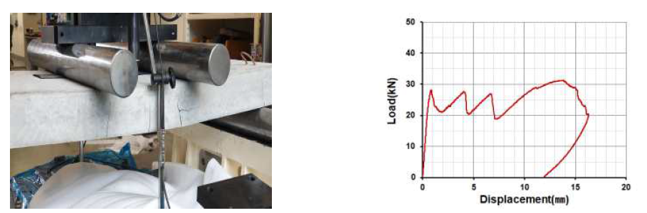휨 강도 실험사진 및 결과(2 layers)