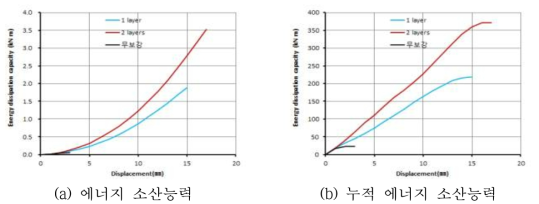 변위연성과 에너지 소산능력