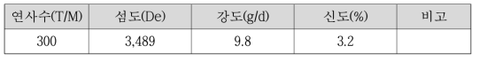 탄소섬유 3K + 아라미드 1,500De 물성(연사수 : 300T/M)