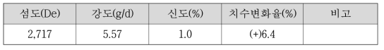 탄소섬유 코팅원사 물성 분석 결과(3K 코팅사)