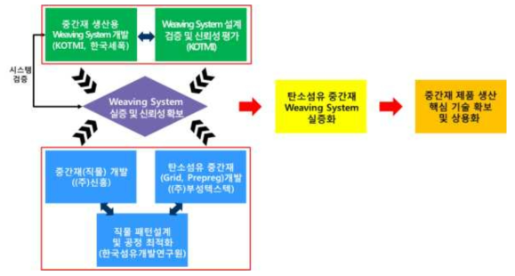 탄소섬유 중간재 생산 Weaving System 실증화 컨소시엄