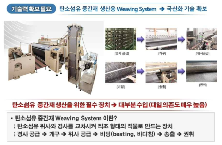 탄소섬유 중간재 Weaving system 개념