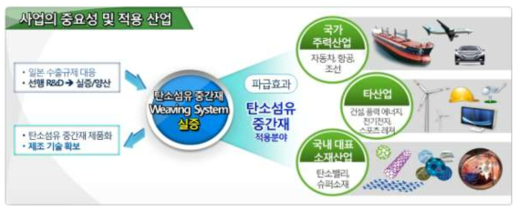 탄소섬유 중간재 Weaving System 실증을 통한 적용분야