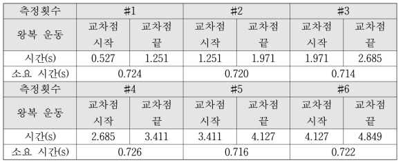 ㈜부성텍스텍 실증장비 탄소섬유 12K 시제직 캐리어 위사 picking 타이밍 정밀도 분석