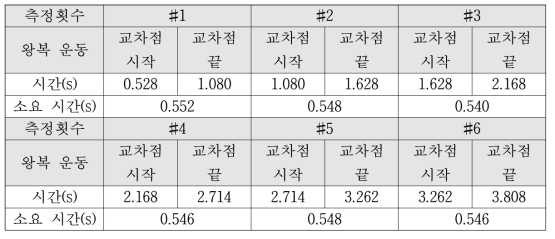 선진사(P사) 장비 바잘트 시제직 캐리어 위사 picking 타이밍 정밀도 분석