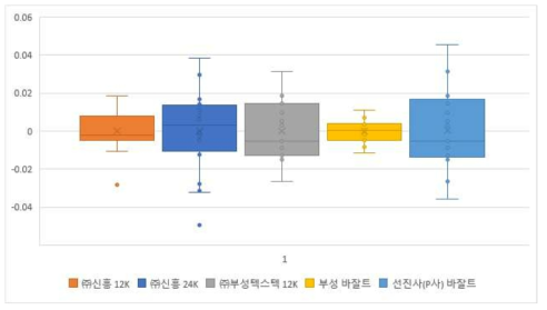 실증 장비 2종 및 선진사 장비의 캐리어 위치 균일도 비교