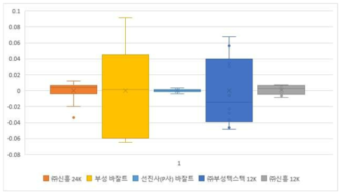 실증 장비 2종 및 선진사 장비의 헬드프레임 운전 정밀도 비교