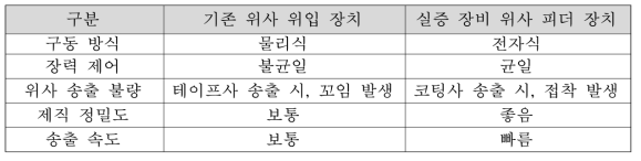 위사 피더 비교 분석