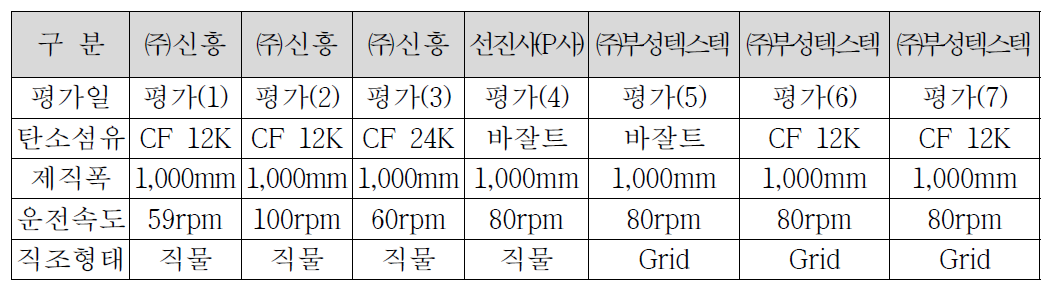 시제직 및 성능평가 모니터링 운전 조건