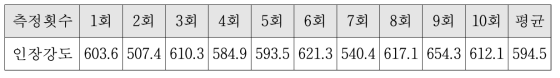 인장강도 측정 결과(MPa)