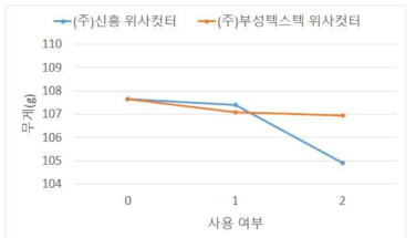 위사컷터 사용 여부에 따른 무게 감소량