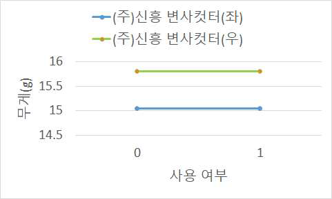 변사컷터 사용 여부에 따른 무게 감소량