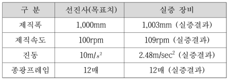 탄소섬유 중간재(직물) Weaving System 운전 사양 비교