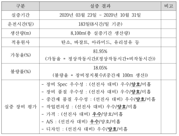 탄소섬유 중간재(직물) Weaving System 실증 결과