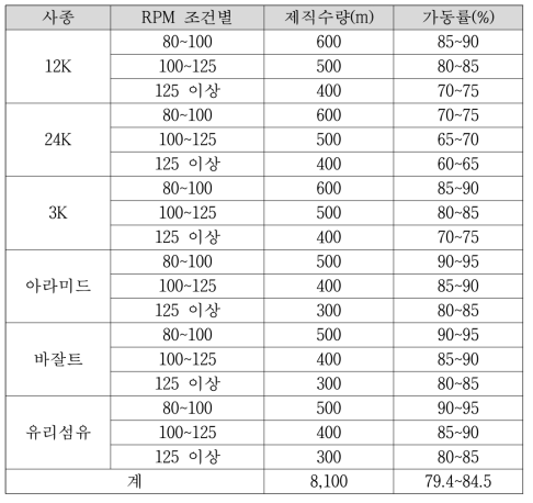 탄소섬유 중간재(직물) Weaving System 소재별 가동률