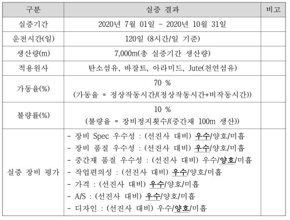 탄소섬유 중간재(Grid) Weaving System 실증 결과