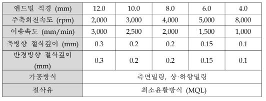 절삭조건 및 방식