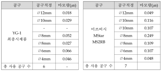 공구 사용량 및 마모량 비교