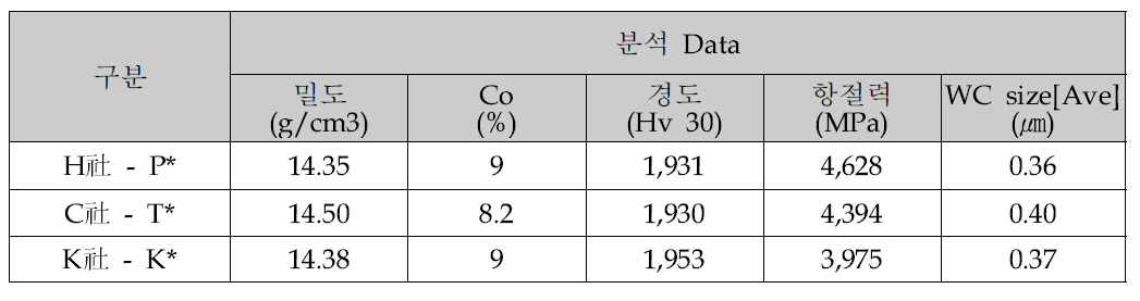 선진사 3社 환봉소재 종합 분석 결과