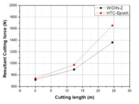 절삭거리에 따른 절삭합력 변화