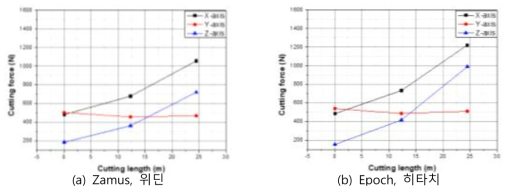 절삭거리에 따른 절삭분력 변화