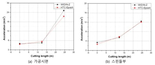 절삭거리에 따른 가속도RMS 변화