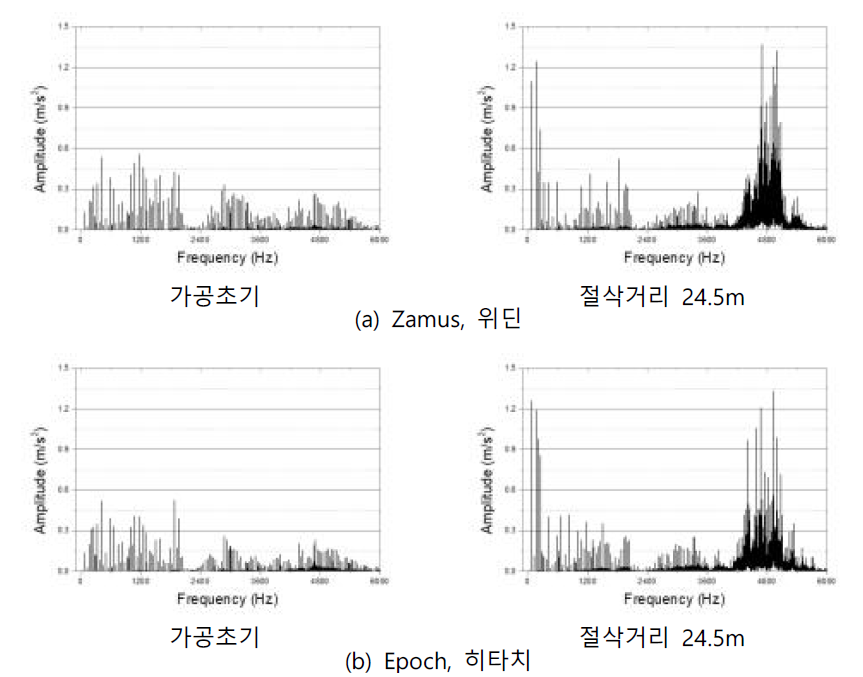 가속도 신호 주파수 분석 - 스핀들부