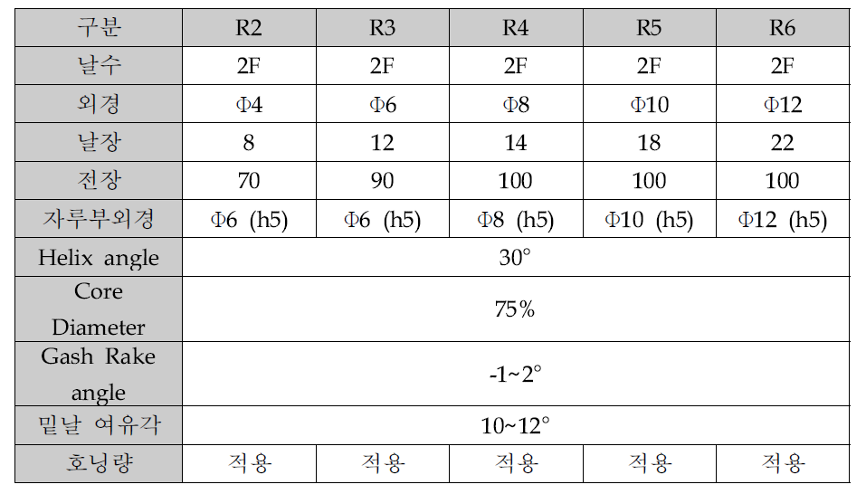 성능개선품 공구형상 데이터