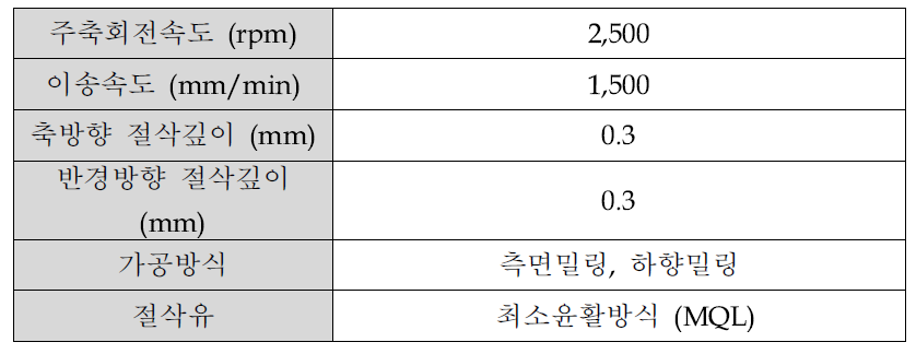 절삭조건 및 방식