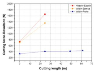 절삭거리에 따른 절삭합력 변화