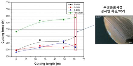 절삭거리에 따른 절삭분력 변화