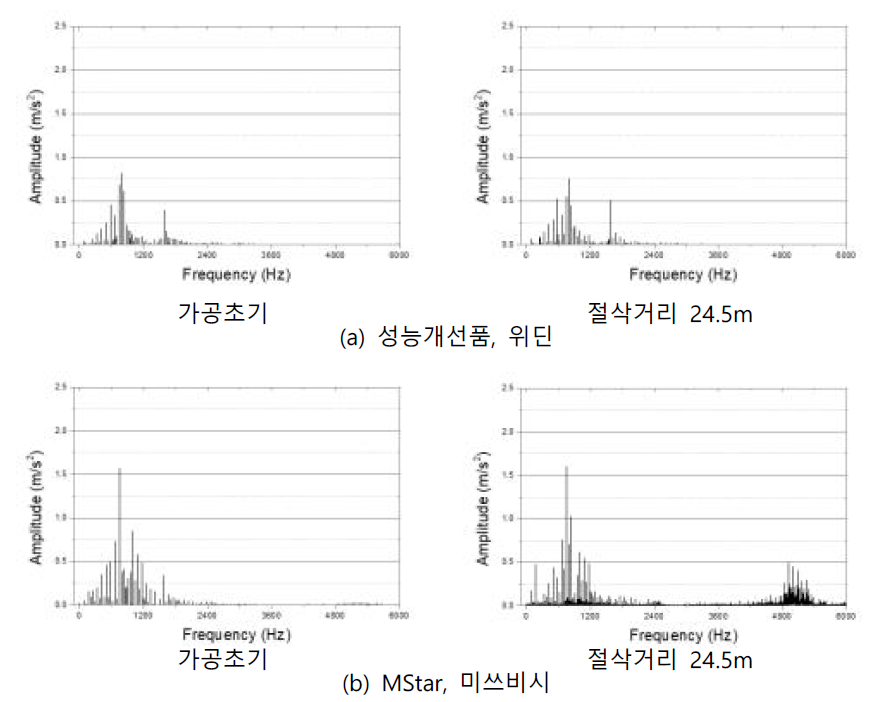 가속도 신호 주파수 분석 - 가공시편