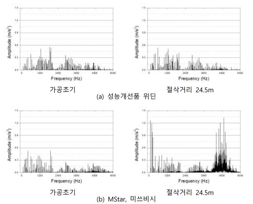 가속도 신호 주파수 분석 - 스핀들부