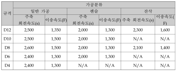 수요기업 성능평가 절삭조건