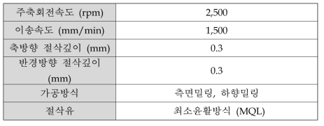 절삭조건 및 방식