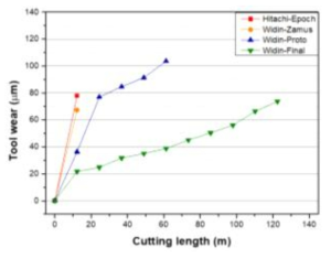 절삭거리에 따른 공구마모량