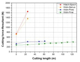 절삭거리에 따른 절삭합력 변화