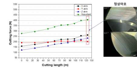 절삭거리에 따른 절삭분력 변화