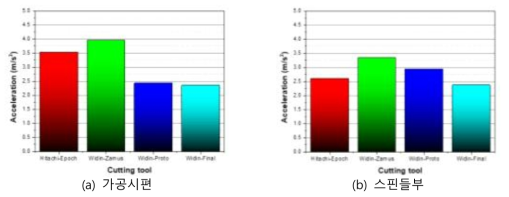 가공초기 가속도RMS 비교