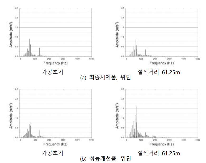 가속도 신호 주파수 분석 - 가공시편