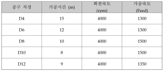 성능평가 절삭조건