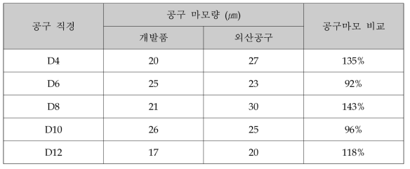 최종시제품 공구마모량