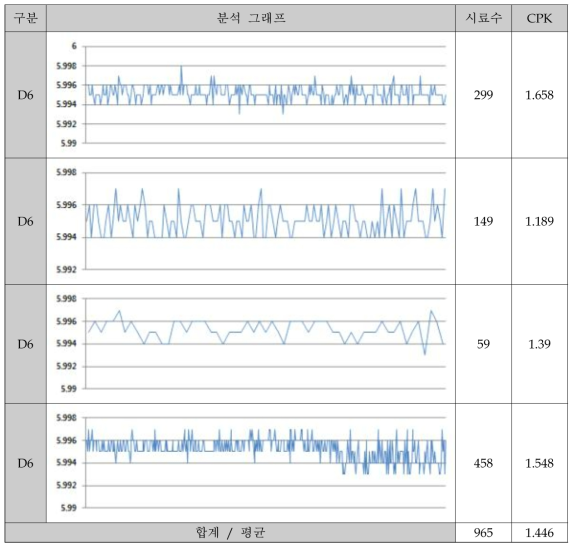 양산품의 ISO Tolerance h6 분석