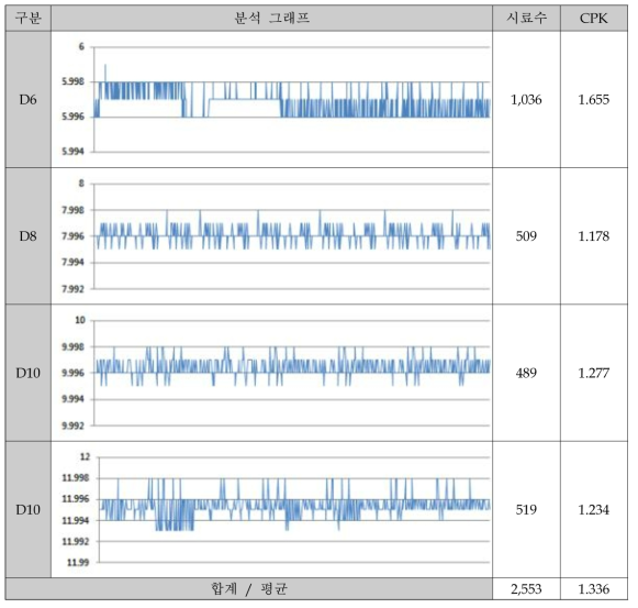 ISO Tolerance h5 분석표